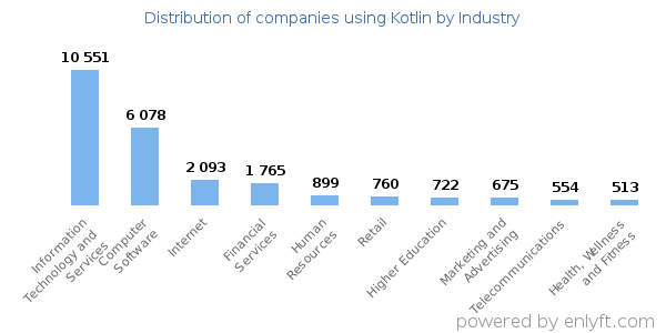 Companies using Kotlin - Distribution by industry