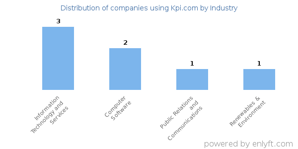 Companies using Kpi.com - Distribution by industry