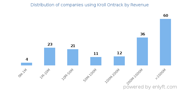 Kroll Ontrack clients - distribution by company revenue