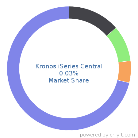 Kronos iSeries Central market share in Talent Management is about 0.03%