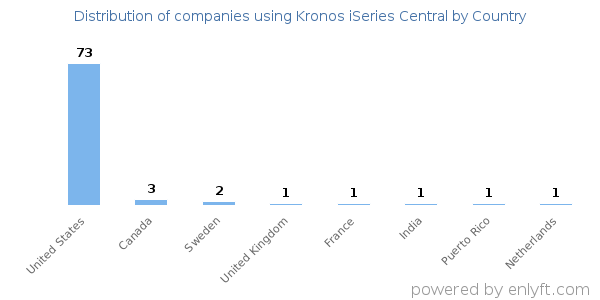 Kronos iSeries Central customers by country