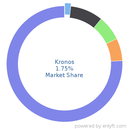 Kronos market share in Enterprise HR Management is about 1.75%