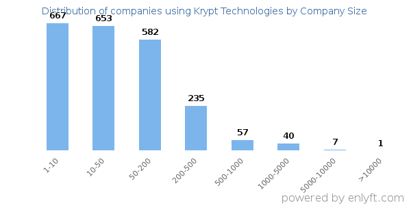 Companies using Krypt Technologies, by size (number of employees)