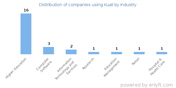 Companies using Kuali - Distribution by industry