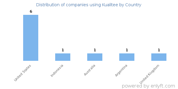 Kualitee customers by country