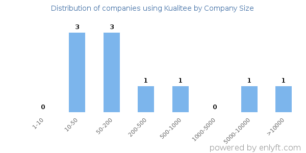 Companies using Kualitee, by size (number of employees)