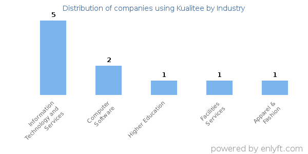 Companies using Kualitee - Distribution by industry