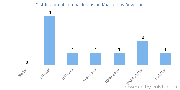 Kualitee clients - distribution by company revenue