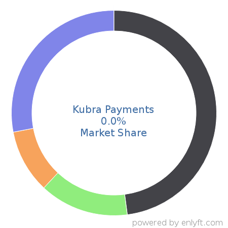 Kubra Payments market share in Online Payment is about 0.0%
