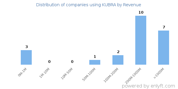 KUBRA clients - distribution by company revenue