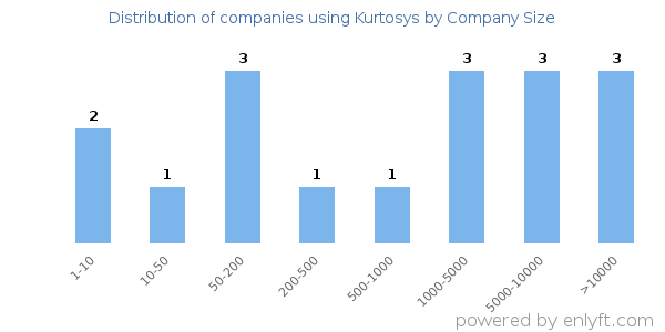 Companies using Kurtosys, by size (number of employees)