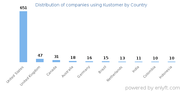 Kustomer customers by country