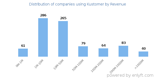 Kustomer clients - distribution by company revenue