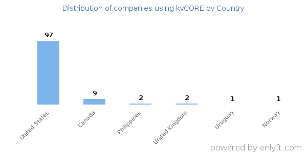 kvCORE customers by country