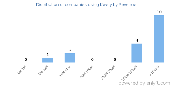 Kwery clients - distribution by company revenue