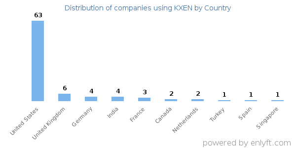KXEN customers by country