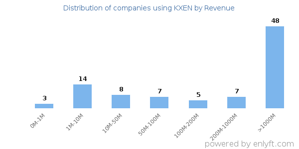 KXEN clients - distribution by company revenue
