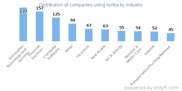 Companies using Kyriba - Distribution by industry