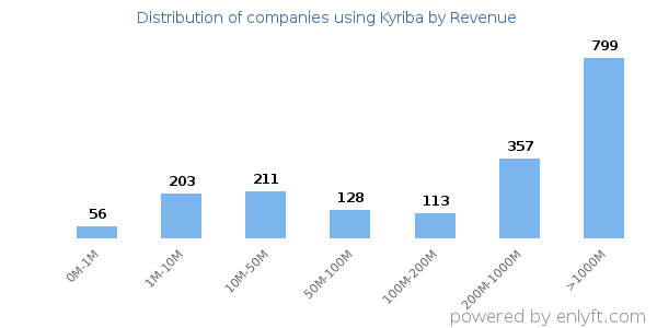 Kyriba clients - distribution by company revenue
