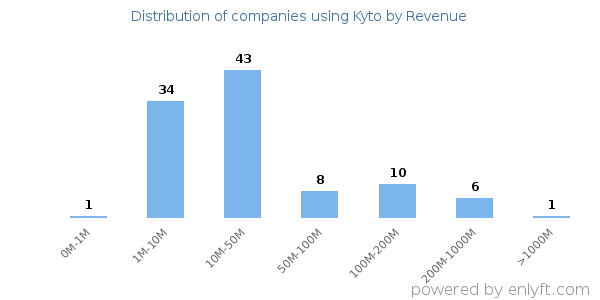 Kyto clients - distribution by company revenue