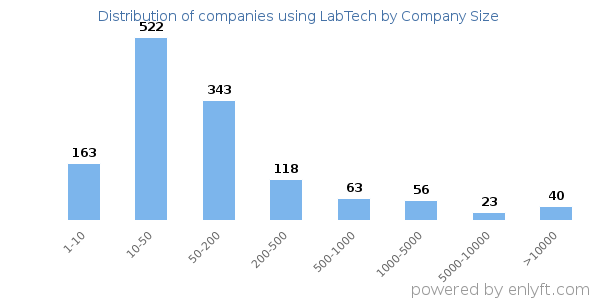 Companies using LabTech, by size (number of employees)