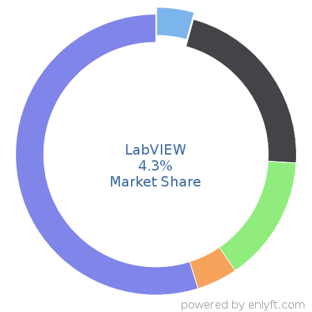 LabVIEW market share in Computer-aided Design & Engineering is about 4.3%