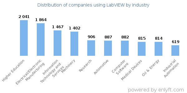Companies using LabVIEW - Distribution by industry