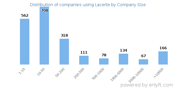 Companies using Lacerte, by size (number of employees)