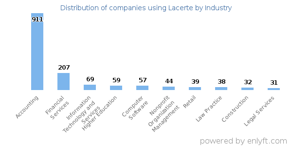 Companies using Lacerte - Distribution by industry