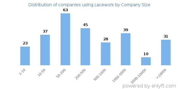 Companies using Lacework, by size (number of employees)