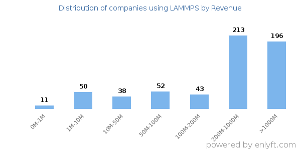 LAMMPS clients - distribution by company revenue