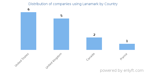 Lanamark customers by country
