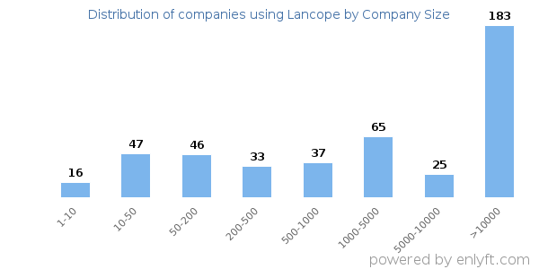 Companies using Lancope, by size (number of employees)