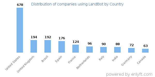 LandBot customers by country