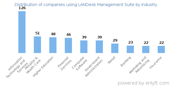 Companies using LANDesk Management Suite - Distribution by industry