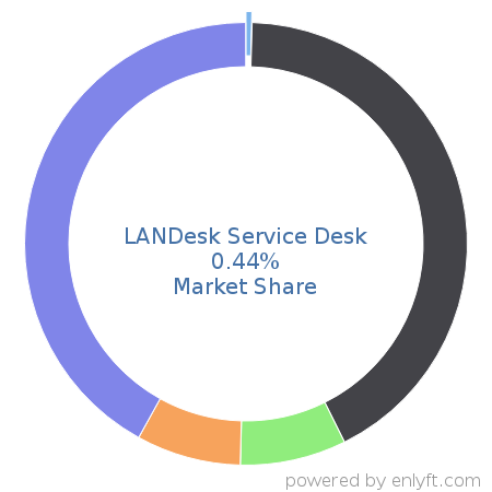 LANDesk Service Desk market share in IT Helpdesk Management is about 0.44%