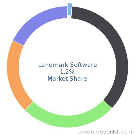 Landmark Software market share in Energy & Power is about 1.2%