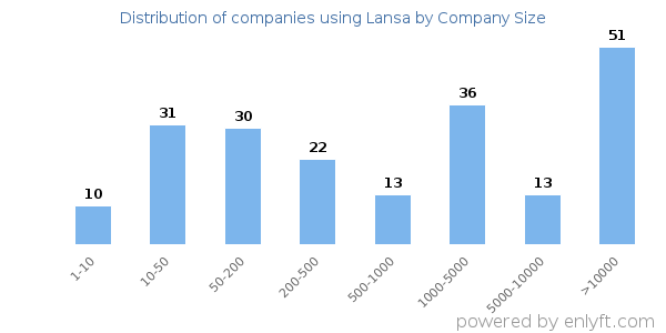Companies using Lansa, by size (number of employees)