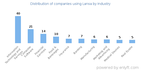 Companies using Lansa - Distribution by industry
