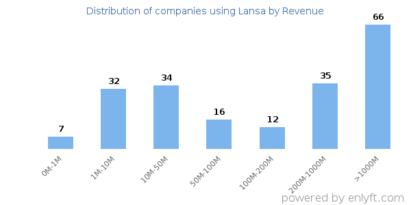 Lansa clients - distribution by company revenue