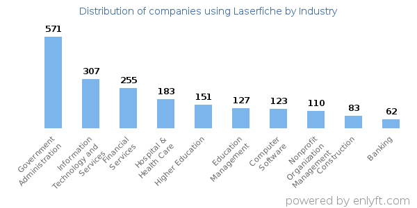 Companies using Laserfiche - Distribution by industry