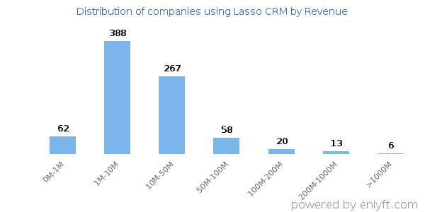 Lasso CRM clients - distribution by company revenue