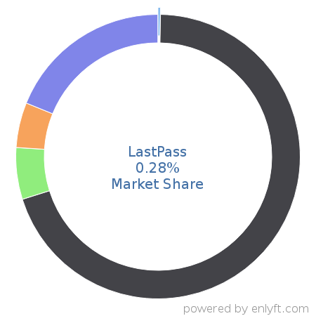 LastPass market share in Identity & Access Management is about 0.28%