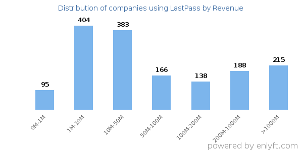 LastPass clients - distribution by company revenue