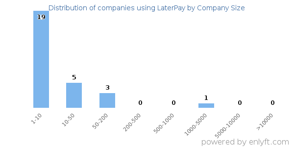 Companies using LaterPay, by size (number of employees)
