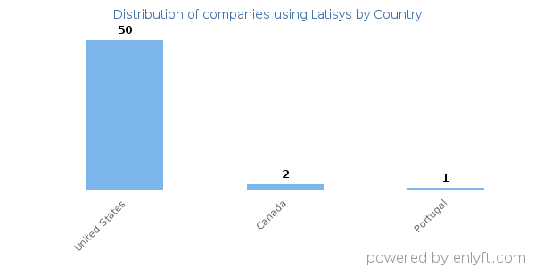 Latisys customers by country