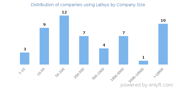 Companies using Latisys, by size (number of employees)