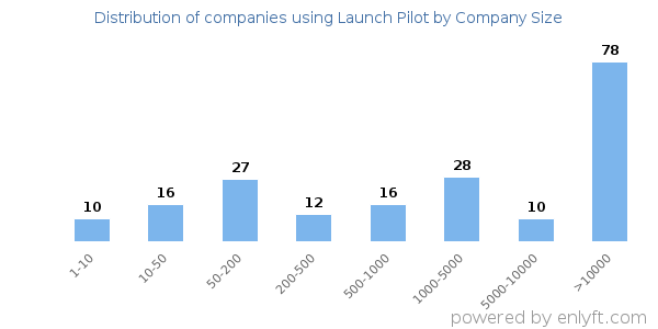 Companies using Launch Pilot, by size (number of employees)
