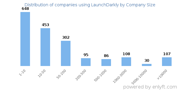 Companies using LaunchDarkly, by size (number of employees)