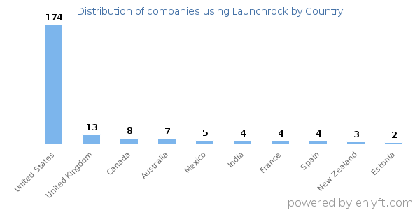 Launchrock customers by country